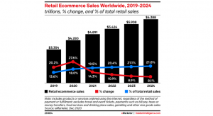 In 2022, comertul online va depasi 5 trilioane $, la nivel mondial (raport)
