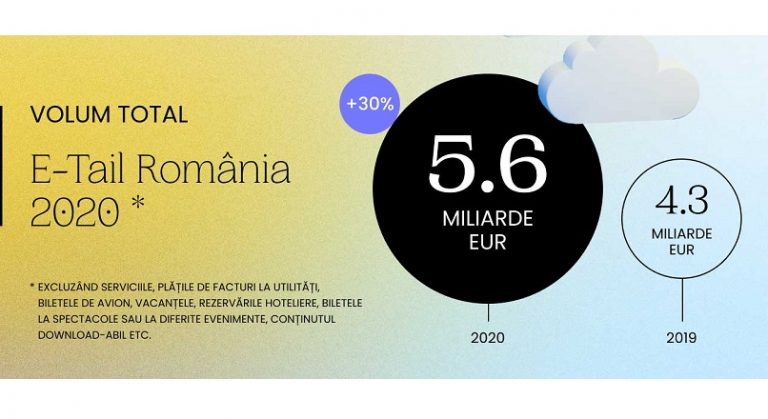 GPeC: cumparaturi online de 5,6 miliarde €, +30% YoY, in 2020 (raport)