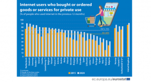 Romania, cea mai mare crestere e-commerce din UE, in perioada 2015-2020 (Eurostat)
