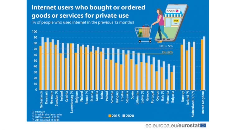 Romania, cea mai mare crestere e-commerce din UE, in perioada 2015-2020 (Eurostat)