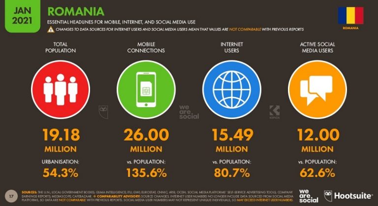 Romania: 72,7% din populatie a facut cumparaturi online, in 2020 (raport)