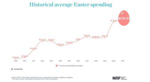 In 2021, americanii vor cheltui o suma record, pe cumparaturi de Paste (sondaj)