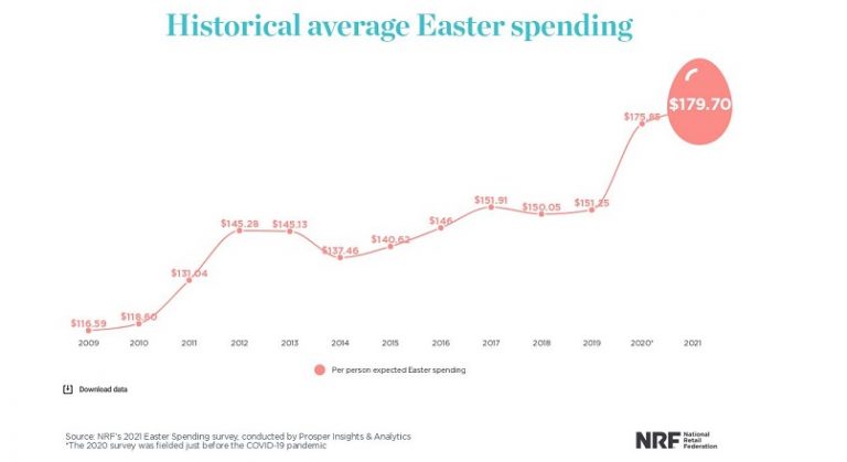 In 2021, americanii vor cheltui o suma record, pe cumparaturi de Paste (sondaj)