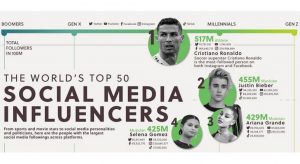 Top 50 influenceri din lume, in social media (infografic)