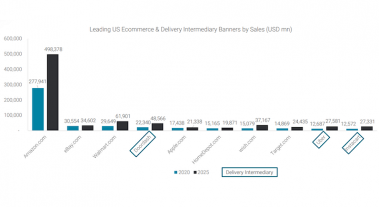 SUA: DoorDash, Uber Eats, Instacart ar putea intrece marii retaileri, pana in 2025