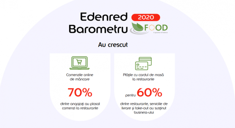 72% dintre angajati si-au comandat masa de pranz online, in lockdown (sondaj)