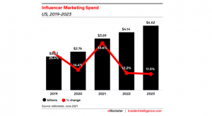 SUA: bugetul dedicat influencerilor va depasi 3,6 miliarde $, in 2021