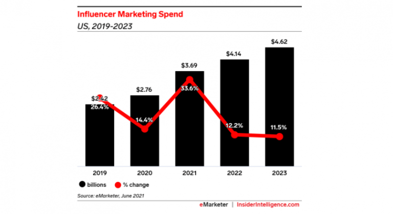 SUA: bugetul dedicat influencerilor va depasi 3,6 miliarde $, in 2021