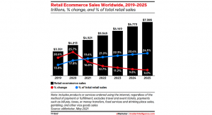 E-commerce-ul global va insuma 4,92 trilioane $, in 2021 (raport)