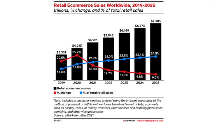 E-commerce-ul global va insuma 4,92 trilioane $, in 2021 (raport)