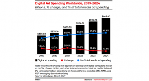 In 2021, in lume se vor cheltui 455,3 miliarde $ pe ad-uri online (raport)