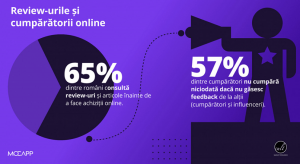 57% dintre romani cumpara online doar dupa ce citesc review-urile (studiu)