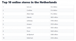 Tarile de Jos: top 10 site-uri e-commerce locale, in 2020