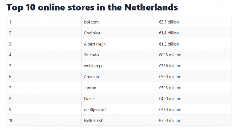 Tarile de Jos: top 10 site-uri e-commerce locale, in 2020