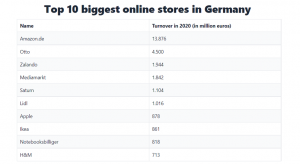 Amazon este liderul comertului online, in Germania