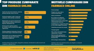 3 din 4 romani au cumparat ceva dintr-o farmacie online, in perioada pandemiei (studiu)