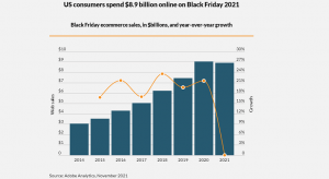 SUA: cat s-a online cheltuit, de Black Friday 2021 (raport)