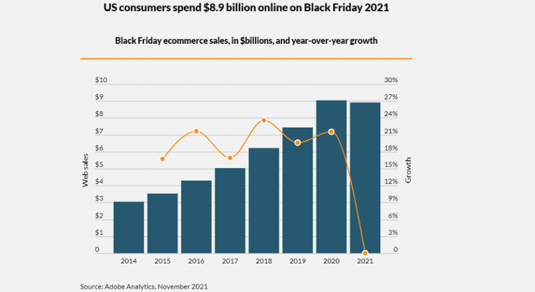 SUA: cat s-a online cheltuit, de Black Friday 2021 (raport)