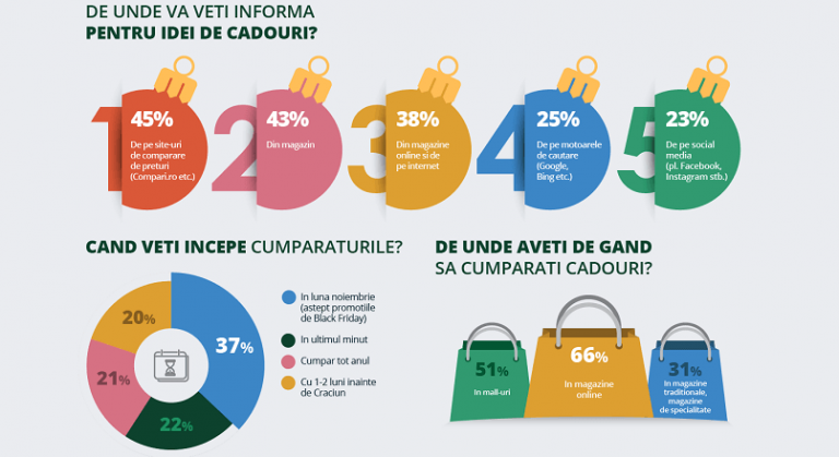 66% dintre romani vor face cumparaturile de Craciun online, in 2021 (studiu)