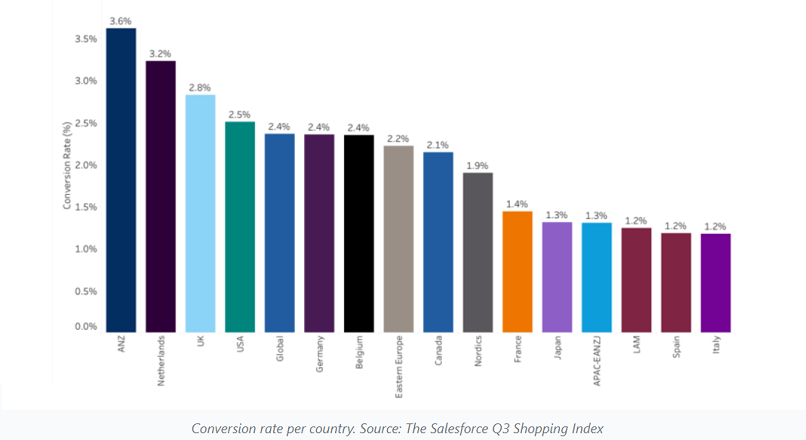 Dezvoltarea e-commerce globala a incetinit, in Q3 2021 (raport)