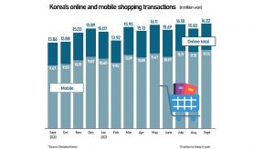 Coreea de Sud a avut o valoare record de tranzactii online, in Q3 2021 (raport)