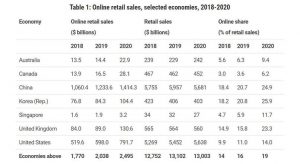 Vanzarile e-commerce globale = 26,7 trilioane $, in 2020 (19% din retail)