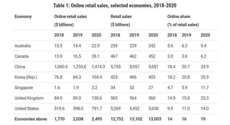 Vanzarile e-commerce globale = 26,7 trilioane $, in 2020 (19% din retail)