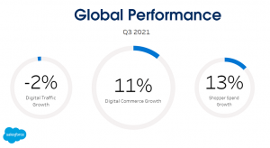 Vanzarile online globale au crescut cu 11% YoY, in Q3 2021 (raport)