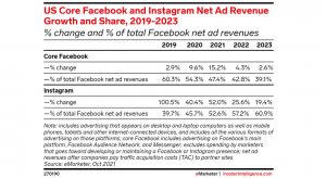 Peste 50% din veniturile totale din reclame ale Facebook vin de pe Instagram