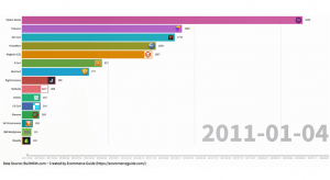 Cum au crescut platformele e-commerce, in perioada 2011-2020 (video)