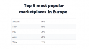 Europa: marketplace-urile online valoreaza 120-150 de miliarde €
