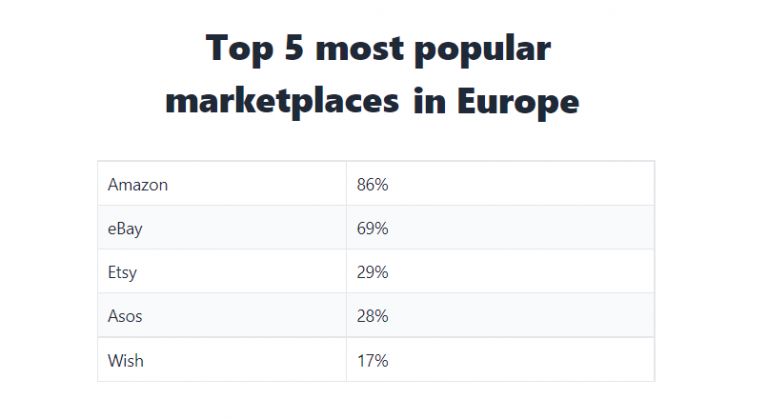 Europa: marketplace-urile online valoreaza 120-150 de miliarde €