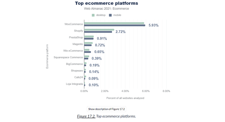 Analiza principalelor platforme e-commerce, din 2021