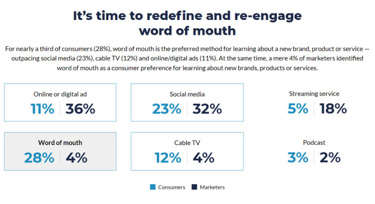 SUA: marketerii subestimeaza puterea word of mouth si supraestimeaza influencerii (studiu)