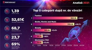 2Performant: top 5 cele mai cautate categorii de produse online, in 2021