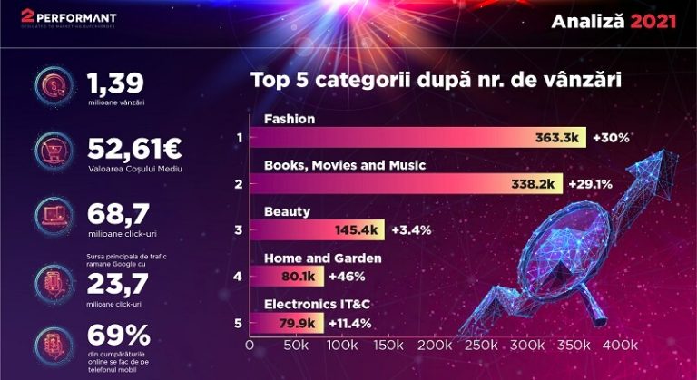 2Performant: top 5 cele mai cautate categorii de produse online, in 2021