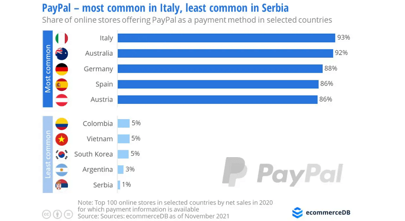 Italia: 93% dintre magazinele online ofera plata prin PayPal