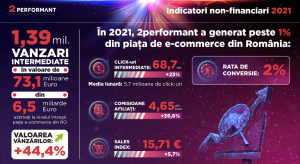 2Performant a generat peste 1% din piata e-commerce din Romania, in 2021