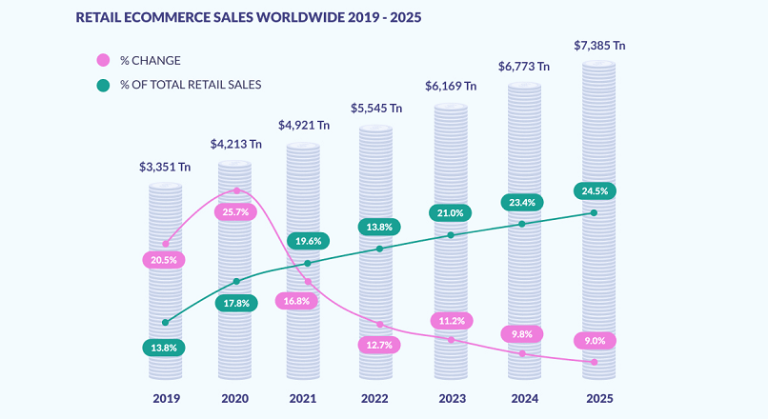 Statistici si tendinte e-commerce, pe fondul pandemiei COVID-19 (infografic)