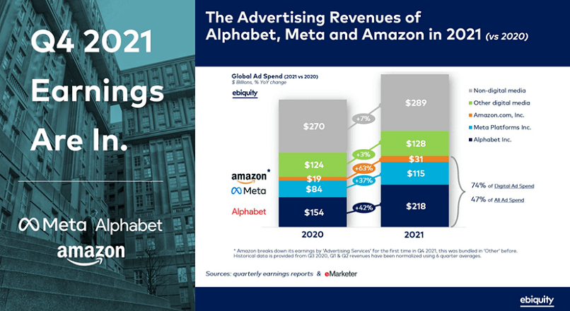 Google, Meta si Amazon au absorbit 47% din bugetul de publicitate, in 2021