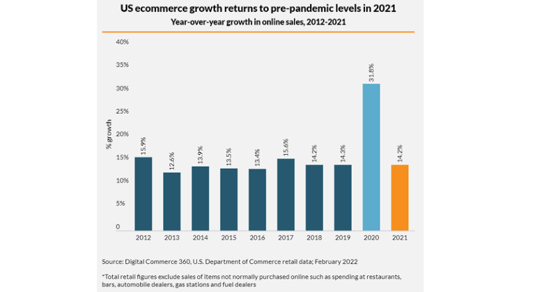 SUA: comertul online = 870,78 miliarde $, din care Amazon reprezinta 43,5%