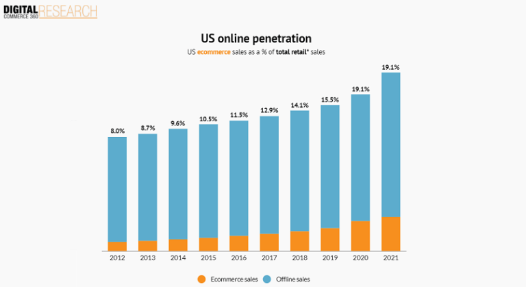 SUA: 10 ani de e-commerce vs. vanzari cu amanuntul totale