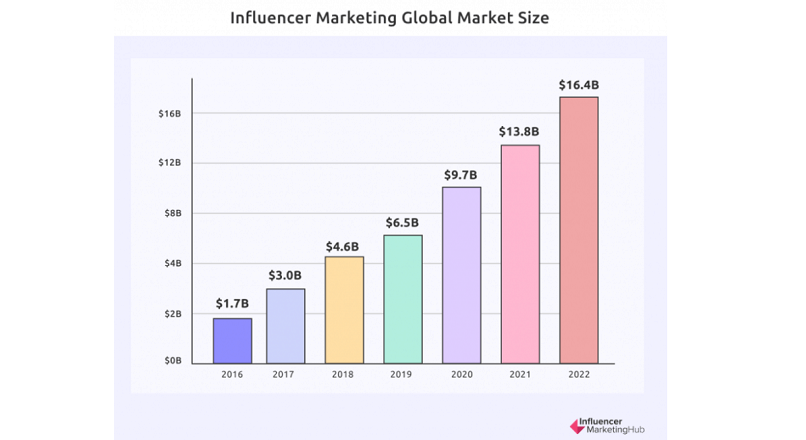 12 statistici despre influencer marketing, utile in 2022