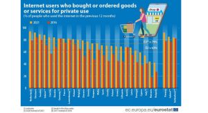 Eurostat: 74% dintre internautii din UE au facut cumparaturi online, in 2021
