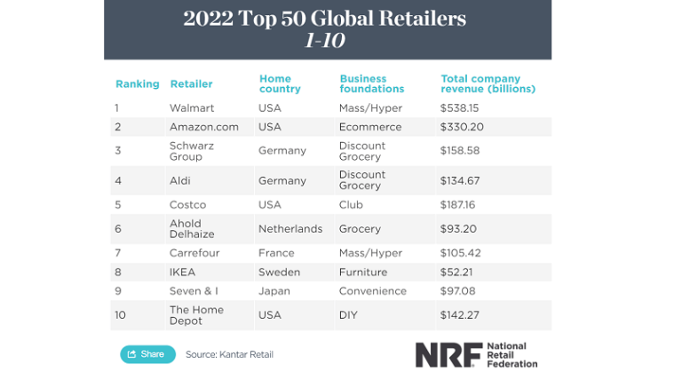 Top 10 retaileri globali, in 2022 (studiu)