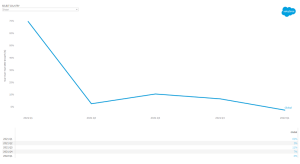 Europa: vanzarile online sunt mai mici cu 13% YoY, in Q1 2022 (raport)