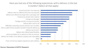 73% dintre consumatori au avut probleme cu livrarile online, in ultimele 3 luni (raport)
