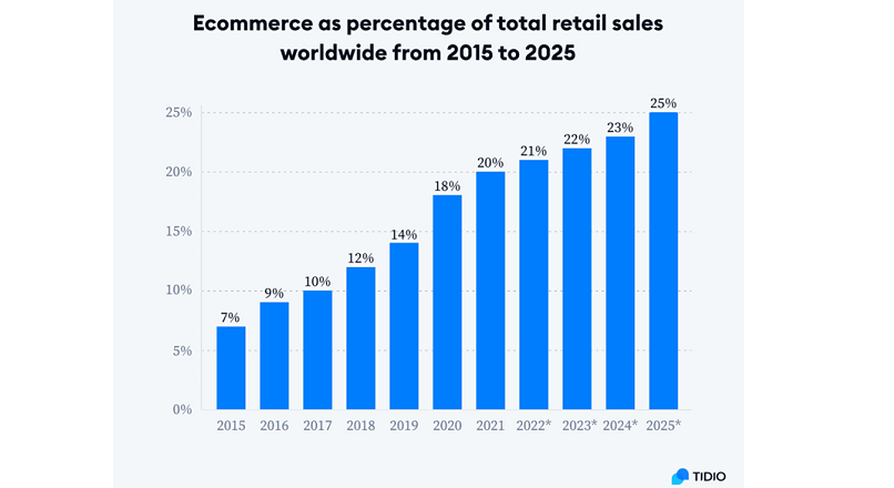 Statistici despre e-commerce, bine de stiut in 2022