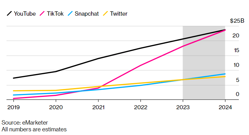 TikTok va avea venituri e-commerce de 23 miliarde $, in 2023