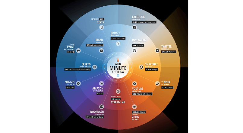 Ce se intampla in fiecare minut, pe Internet, in 2022? (infografic)